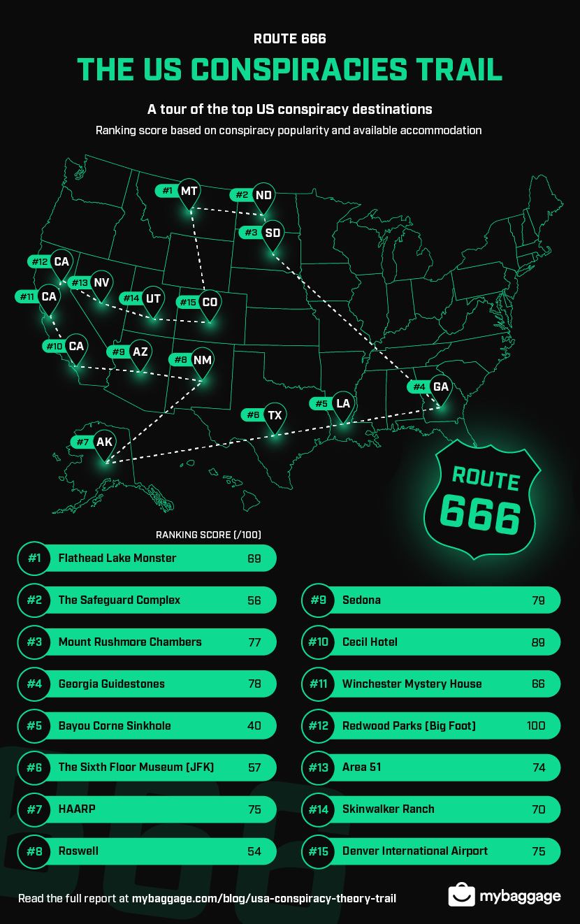 US Conspiracy Theory Trail My Baggage