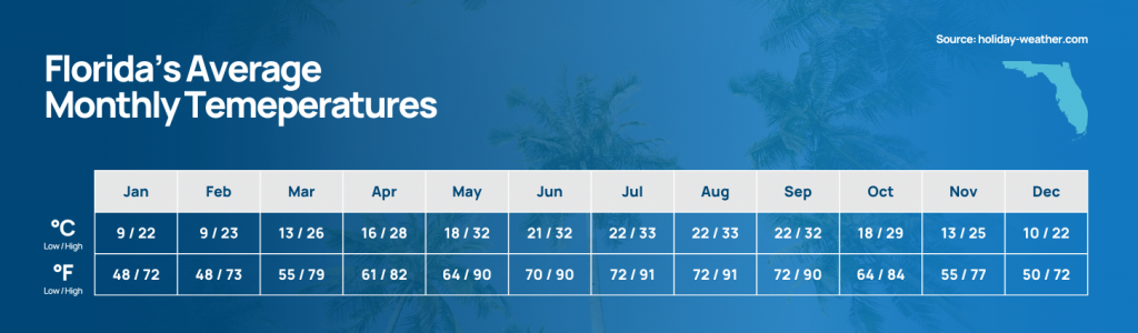 Florida Average Temperatures