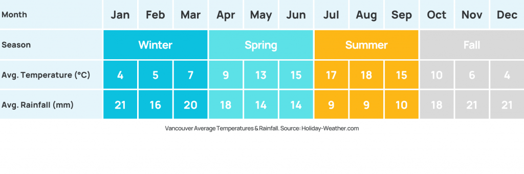 Vancouver Weather